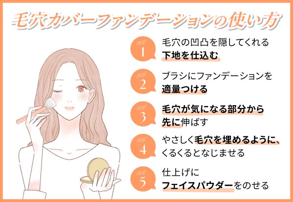 毛穴カバーファンデーションの使い方。毛穴の凹凸を隠してくれる下地を仕込みブラシにファンデーションを適量つける。毛穴が気になる部分から先に伸ばしやさしく毛穴を埋めるようにくるくるとなじませる。仕上げにフェイスパウダーをのせる。